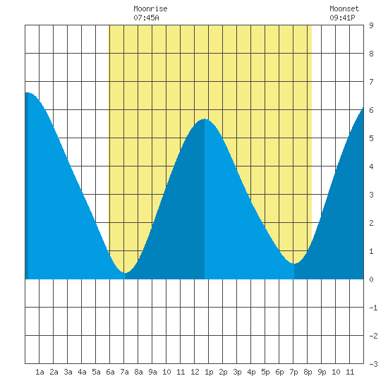 Hope Creek tide chart for Saturday, July 26, 2025