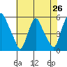Hope Creek tide chart for Saturday, July 26, 2025