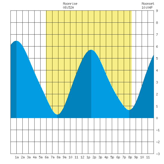 Hope Creek tide chart for Sunday, July 27, 2025