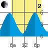 Hope Creek tide chart for Wednesday, July 2, 2025