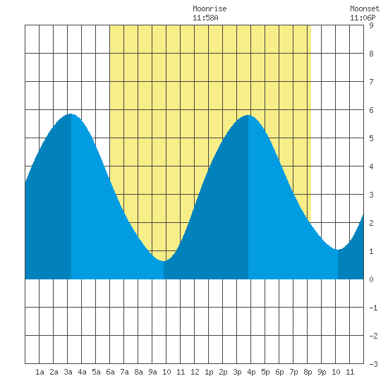 Hope Creek tide chart for Wednesday, July 30, 2025