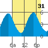 Hope Creek tide chart for Thursday, July 31, 2025