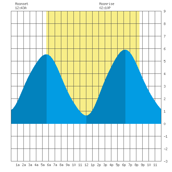Hope Creek tide chart for Thursday, July 3, 2025