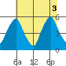 Hope Creek tide chart for Thursday, July 3, 2025