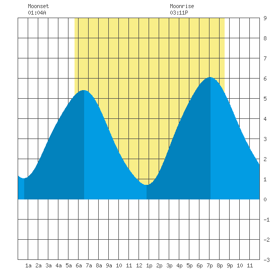 Hope Creek tide chart for Friday, July 4, 2025