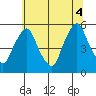Hope Creek tide chart for Friday, July 4, 2025