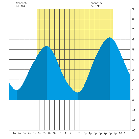Hope Creek tide chart for Saturday, July 5, 2025