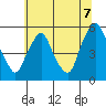 Hope Creek tide chart for Monday, July 7, 2025