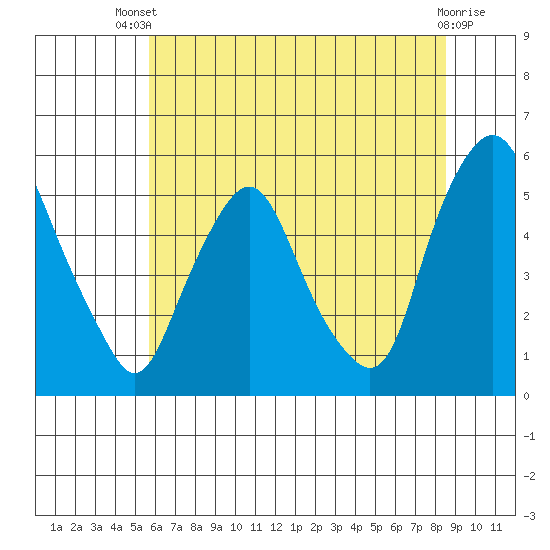 Hope Creek tide chart for Wednesday, July 9, 2025