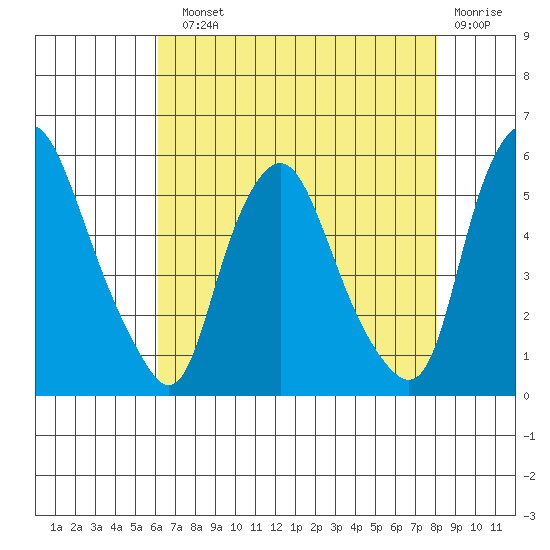 Hope Creek tide chart for Sunday, August 10, 2025