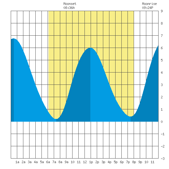 Hope Creek tide chart for Monday, August 11, 2025