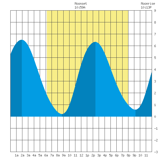 Hope Creek tide chart for Wednesday, August 13, 2025