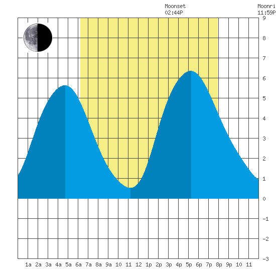 Hope Creek tide chart for Saturday, August 16, 2025