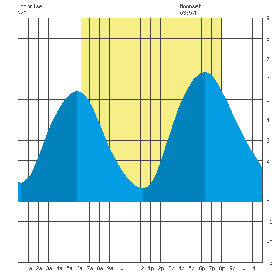Hope Creek tide chart for Sunday, August 17, 2025