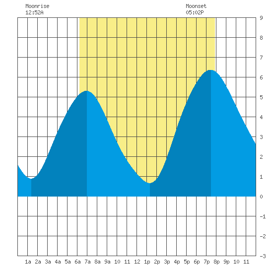 Hope Creek tide chart for Monday, August 18, 2025