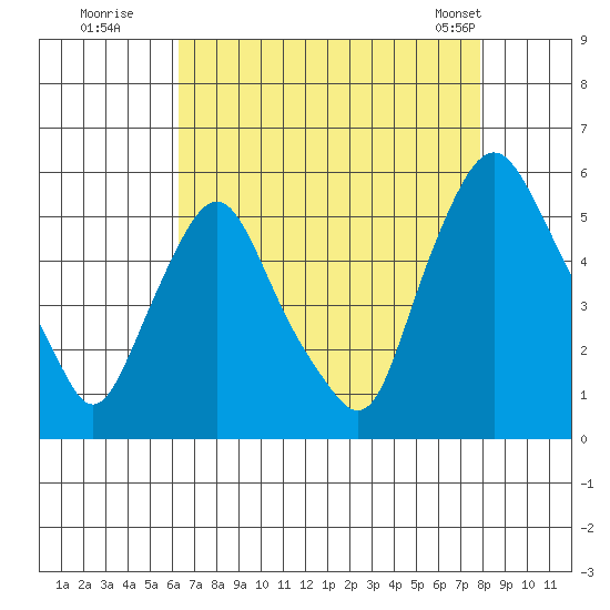Hope Creek tide chart for Tuesday, August 19, 2025