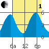 Hope Creek tide chart for Friday, August 1, 2025