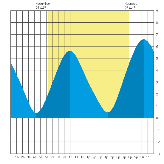 Hope Creek tide chart for Thursday, August 21, 2025