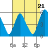 Hope Creek tide chart for Thursday, August 21, 2025