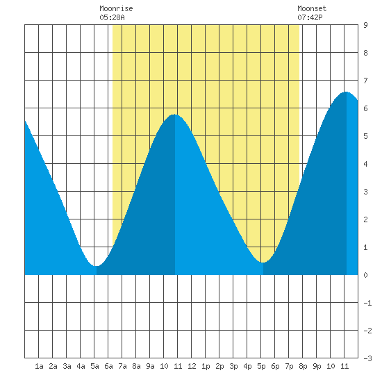 Hope Creek tide chart for Friday, August 22, 2025