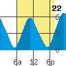 Hope Creek tide chart for Friday, August 22, 2025