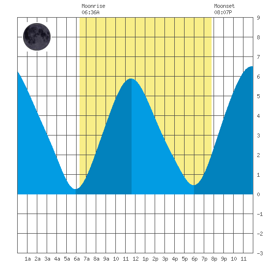 Hope Creek tide chart for Saturday, August 23, 2025