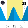 Hope Creek tide chart for Saturday, August 23, 2025
