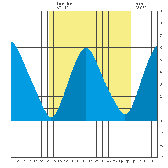 Hope Creek tide chart for Sunday, August 24, 2025