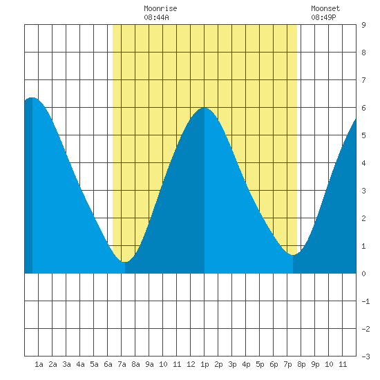 Hope Creek tide chart for Monday, August 25, 2025