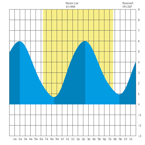 Hope Creek tide chart for Wednesday, August 27, 2025