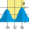 Hope Creek tide chart for Saturday, August 2, 2025