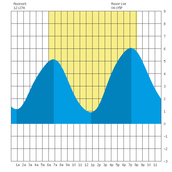 Hope Creek tide chart for Sunday, August 3, 2025