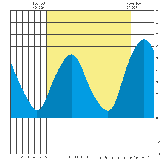 Hope Creek tide chart for Thursday, August 7, 2025