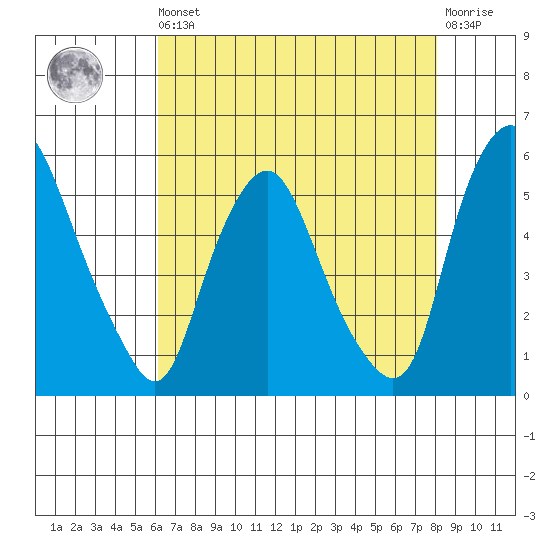 Hope Creek tide chart for Saturday, August 9, 2025