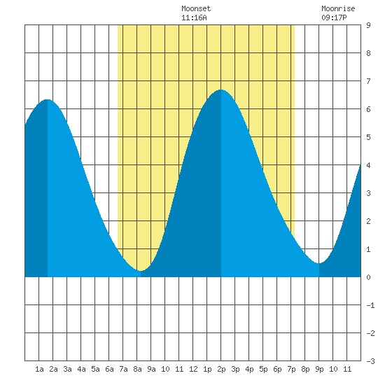 Hope Creek tide chart for Thursday, September 11, 2025
