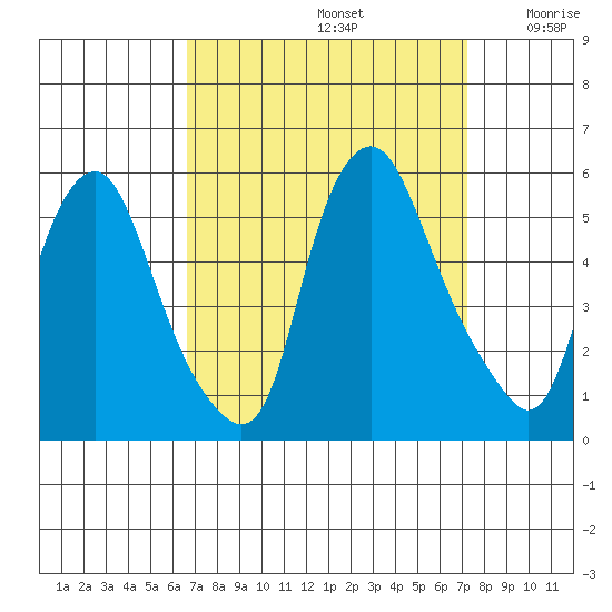 Hope Creek tide chart for Friday, September 12, 2025