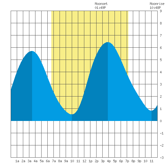 Hope Creek tide chart for Saturday, September 13, 2025