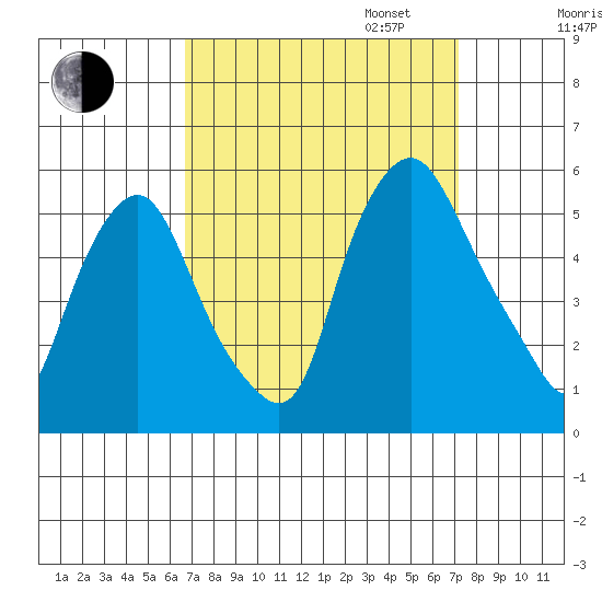 Hope Creek tide chart for Sunday, September 14, 2025