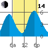 Hope Creek tide chart for Sunday, September 14, 2025