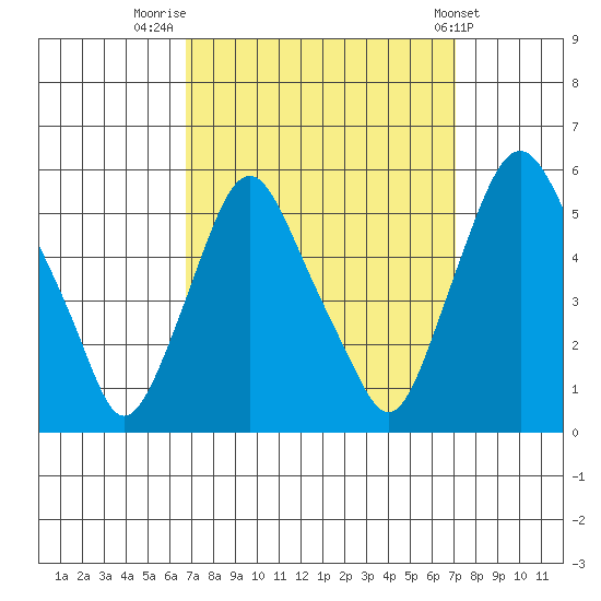 Hope Creek tide chart for Friday, September 19, 2025