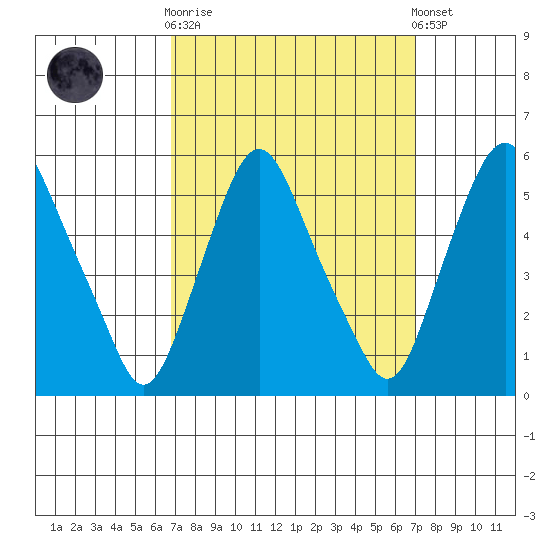 Hope Creek tide chart for Sunday, September 21, 2025