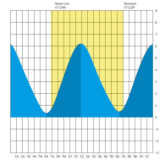 Hope Creek tide chart for Monday, September 22, 2025