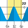 Hope Creek tide chart for Monday, September 22, 2025