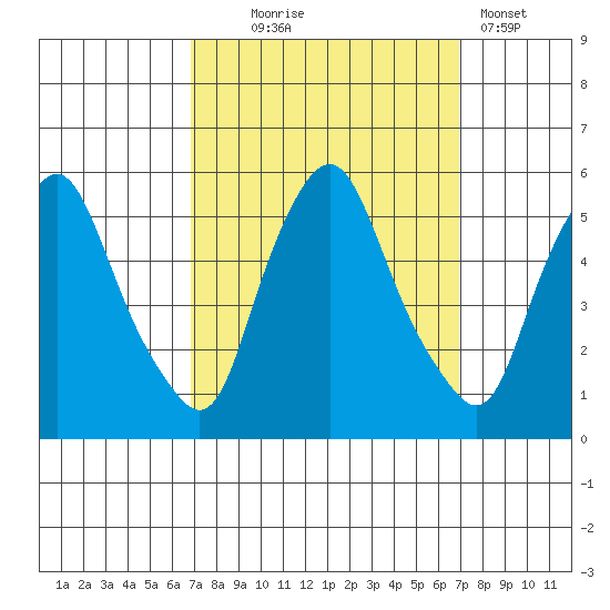 Hope Creek tide chart for Wednesday, September 24, 2025