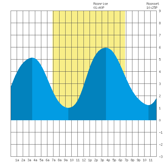 Hope Creek tide chart for Sunday, September 28, 2025