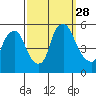 Hope Creek tide chart for Sunday, September 28, 2025