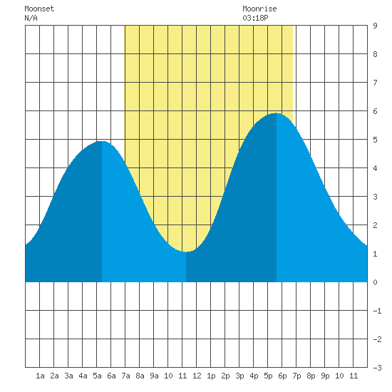 Hope Creek tide chart for Tuesday, September 30, 2025