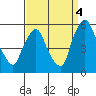 Hope Creek tide chart for Thursday, September 4, 2025