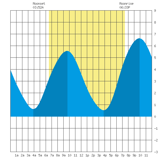 Hope Creek tide chart for Friday, September 5, 2025