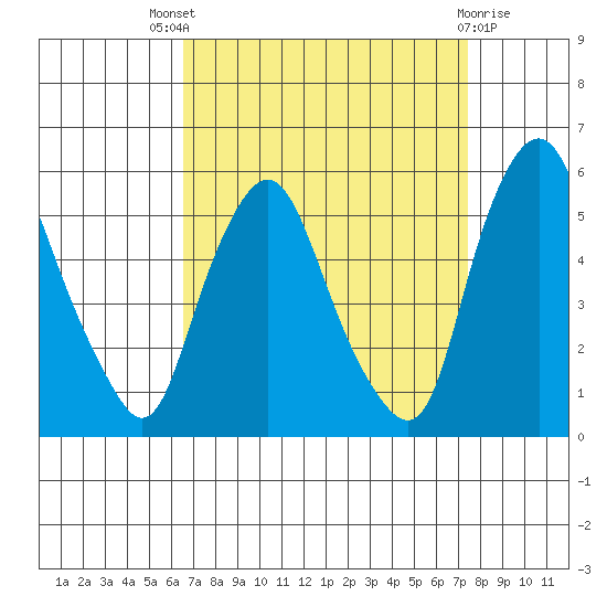 Hope Creek tide chart for Saturday, September 6, 2025